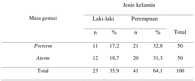 Tabel 4.2 Distribusi subjek penelitian berdasarkan jenis kelamin