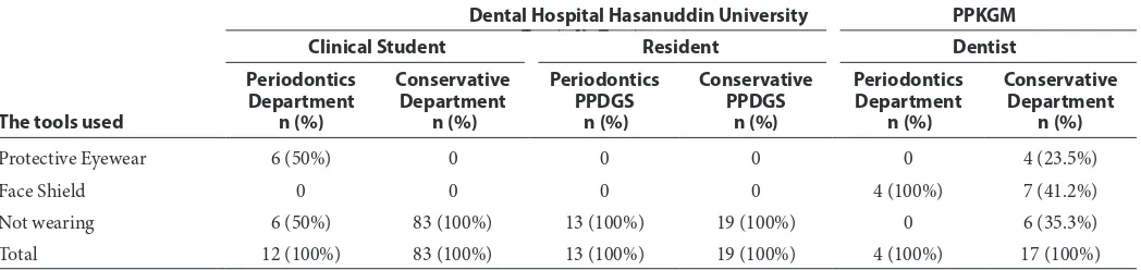 Table 2  Frequency of distribution and percentage of wearing protective eyewear and face shield by operators at dental hospital Hasanuddin University and PPKGM (n = 148)