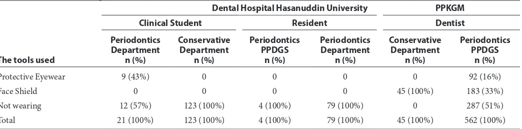 Figure 1  Total percentage of wearing protective eyewear and face shield by operators at Dental Hospital Hasanuddin University and PPKGM