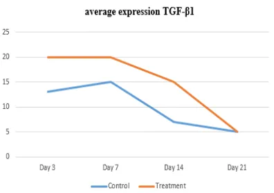 Figure 1  The mean of TGF-β1 expression in 