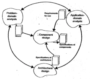 Gambar 2.5 Main Activitities  in Object Oriented Design   Menurut Mathiassen et al. (2000, p15) 
