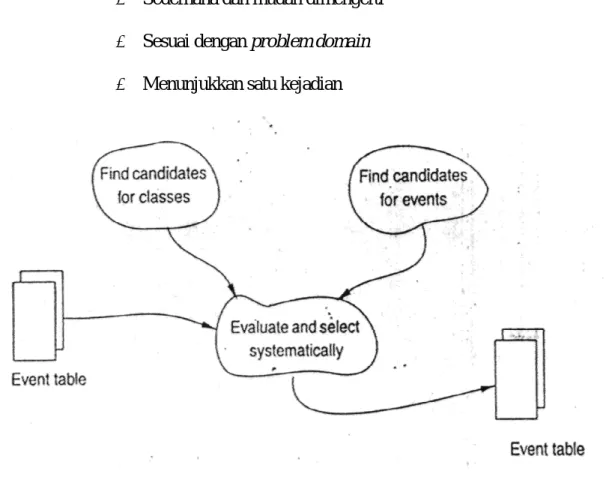 Gambar 2.6 Memilih Class dan Event   Menurut Mathiassen et al. (2000, p55) 