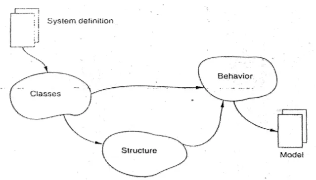 Gambar 2.7 Activities in Problem Domain   Menurut Mathiassen et al. (2000, p46) 