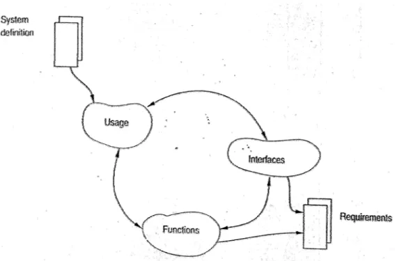 Gambar 2.8 Application Domain Analysis  Menurut Mathiassen et al. (2000, p117)  a.  Usage 