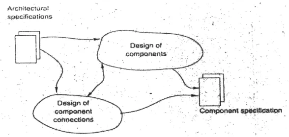 Gambar 2.12 Components Design   Menurut Mathiassen et al. (2000, p232) 