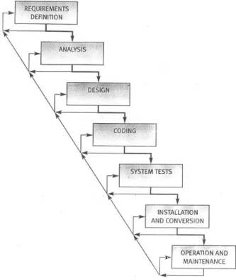 Gambar 2.13 Model Waterfall  Menurut Daniel Galin (2002, p124)  