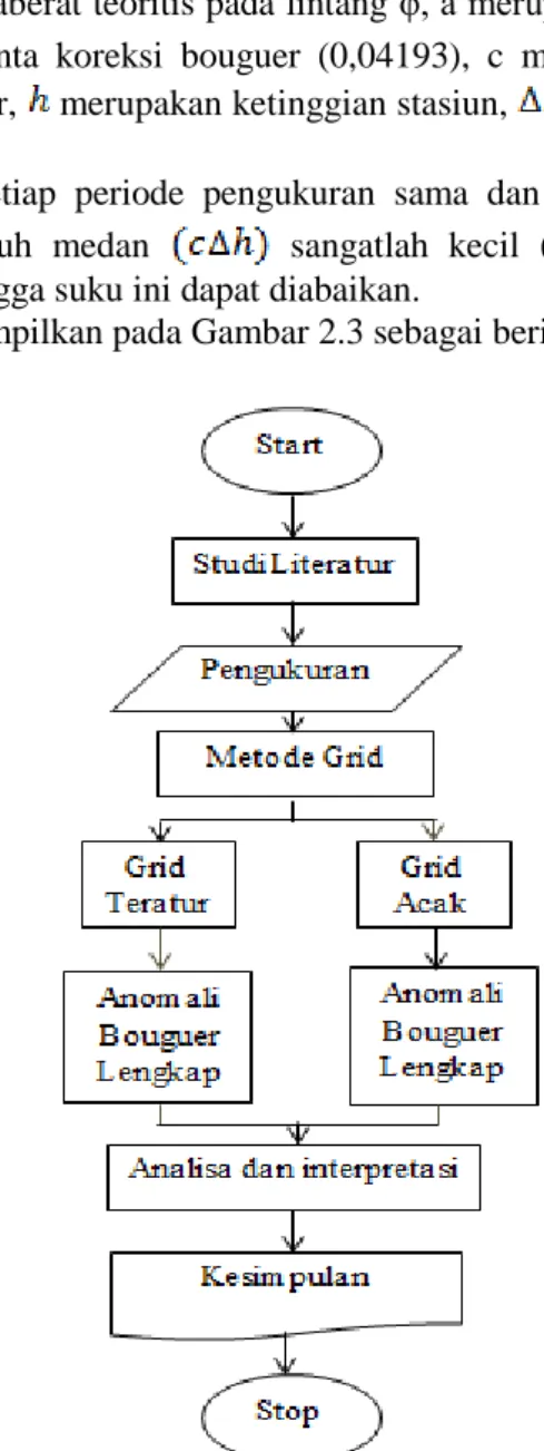 GAMBAR 2.3 Diagram alir penelitian 