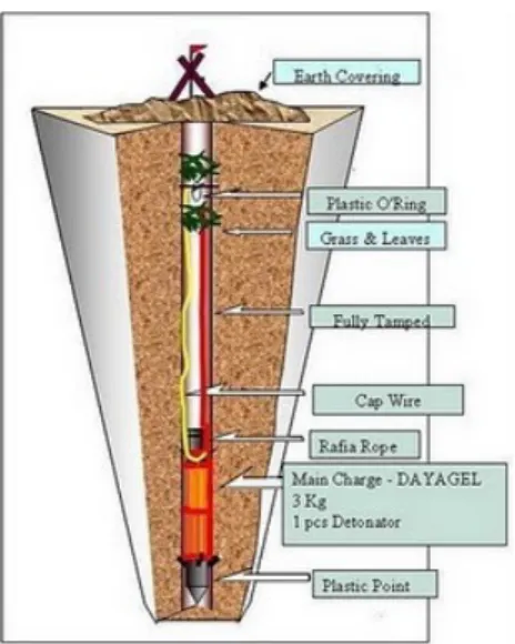 Gambar 5. Bentuk preloading