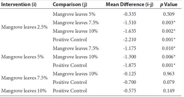Table 3  Post hoc test of inhibition zones of mangrove leaves extract (avicennia marina) on streptococcus mutans
