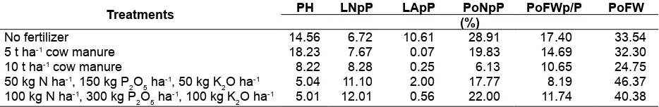 Table 1. Averages of the growth and yield variables of green bean Gypsy variety were recorded from each treatment in dry season, 2013