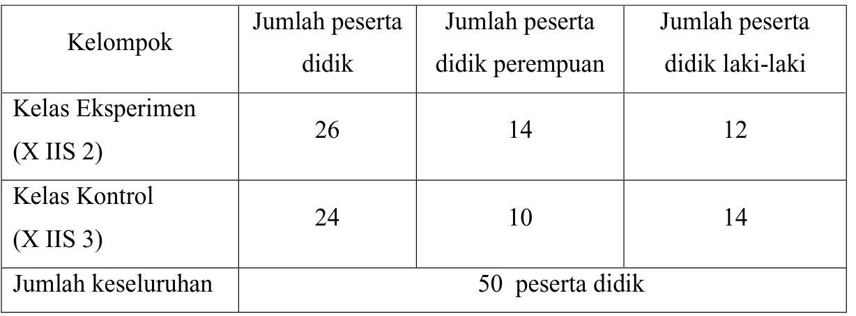 Tabel 3.2  Objek Penelitian 