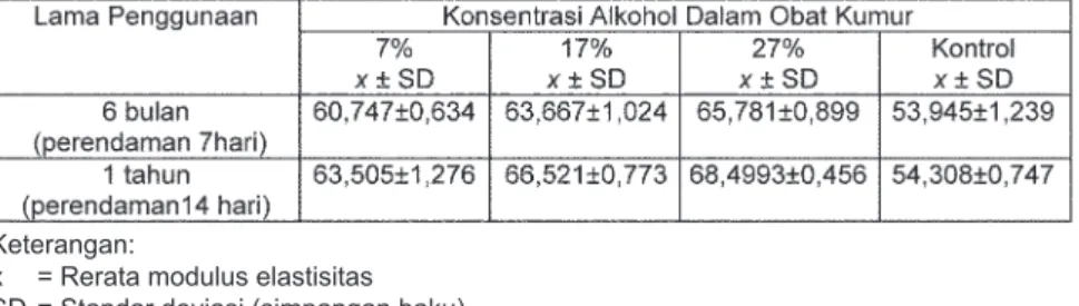 Tabel 1.  Rerata  dan  Standar  Deviasi  Modulus  Elastisitas  pada  sampel  thermoplastic  nylon  setelah  direndam ke dalam obat kumur beralkohol (kg/mm 2 )