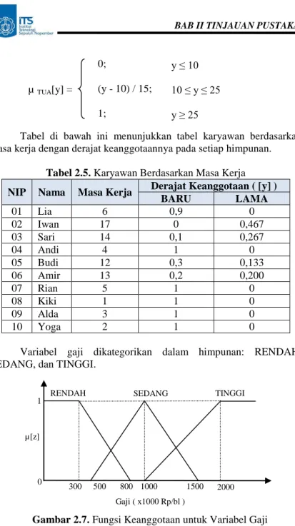 Tabel  di  bawah  ini  menunjukkan  tabel  karyawan  berdasarkan  masa kerja dengan derajat keanggotaannya pada setiap himpunan