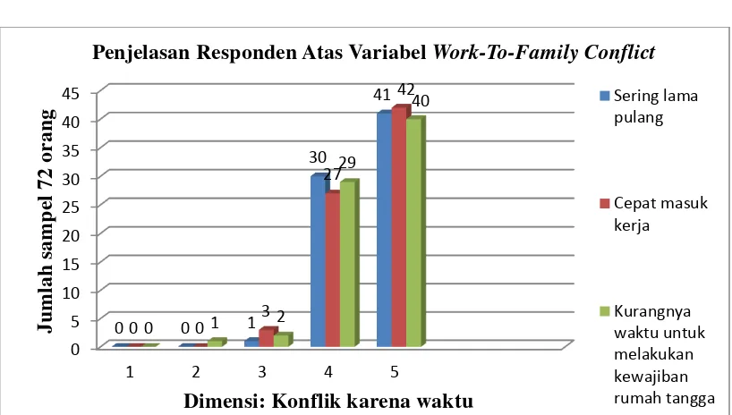 Gambar 4.6: Grafik Penjelasan Responden atas Variabel Work-To-Family Conflict Berdasarkan Dimensi Konflik Karena Waktu 
