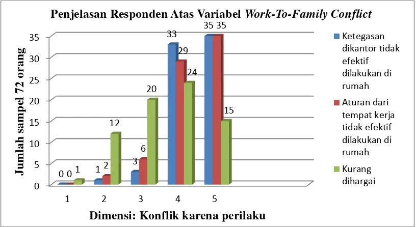 Gambar 4.8: Grafik Penjelasan Responden atas Variabel Work-To-Family      Conflict Berdasarkan Dimensi Konflik Karena Perilaku 