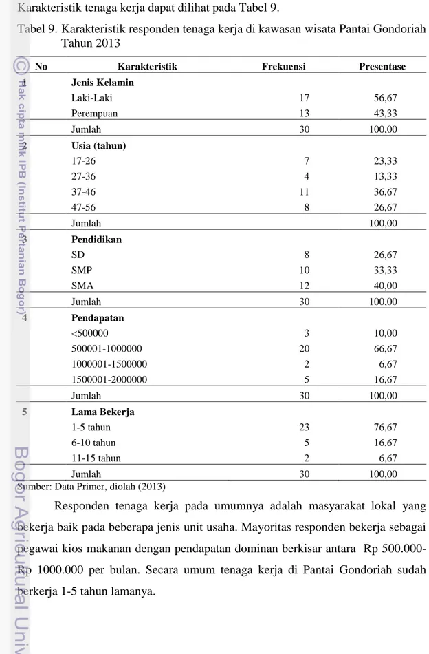 Tabel 9. Karakteristik responden tenaga kerja di kawasan wisata Pantai Gondoriah  Tahun 2013 