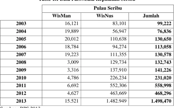 Table 1.1 Data Pariwisata Kepulauan Seribu  Pulau Seribu 