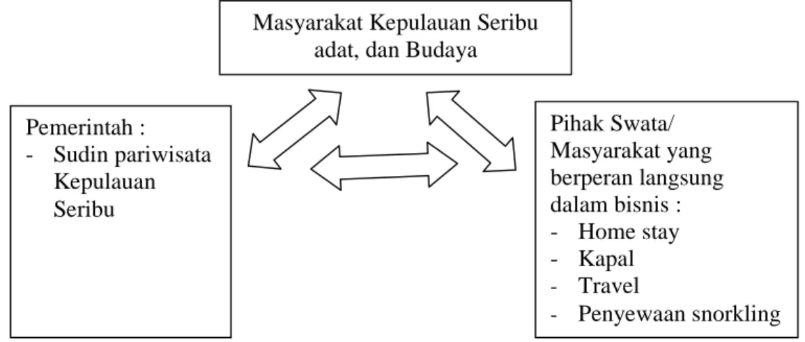 Gambar 1.1 Destinasi Pariwisata  (Sumber : Drs. Bambang Sunaryo. M.Sc. Ms.) 