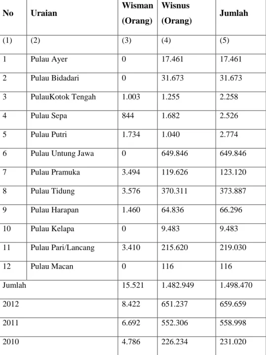 Table 1.1 Jumlah Kunjungan Wisatawan Kepulauan Seribu – DKI Jakarta 