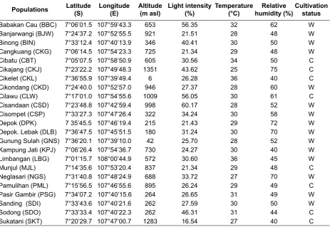 Table 1. Background information of the 23 populations