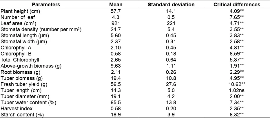 Table 2. Variability estimates for morpho-physiological characteristics, tuber yield and starch content