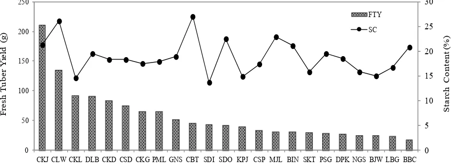 Fig. 1. Fresh tuber yield and starch content of 23 populations of arrowroot