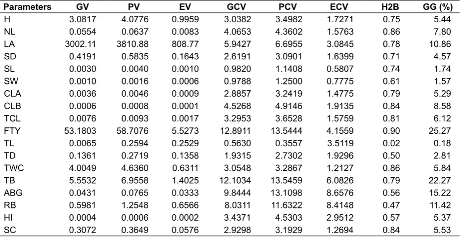 Table 3.  Genotypic variance (GV), phenotypic variance (PV), environment variance (EC), genotypic coeficient of variability (GCV), phenotypic coeficient of variability (PCV), environment coeficient of variability (ECV), heritability (H2B) and genetic advance in percentage of mean (GG) for different characters of 23 populations of arrowroot