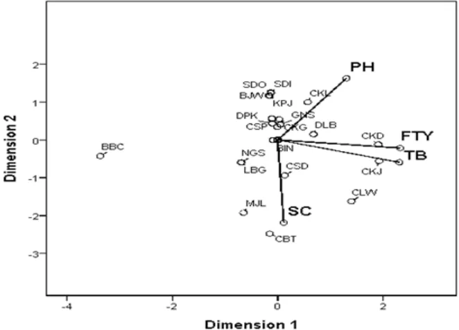 Fig. 2. Biplot of 23 arrowroot populations based on plant height (PH), fresh tuber yield (FTY), tuber biomass (TB), and starch content (SC)