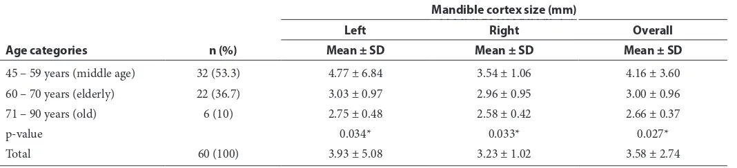Table 1  Differences in the size of the mandibular cortex (mm) by age category