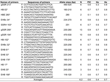 Table 2. List of primer names and their sequences, the expected allele sizes, number of alleles (N), polymorphic information content (PIC), observed (Ho) and expected (He) heterozygosity for the evaluated rubber population generated by 15 EST-SSR marker loci