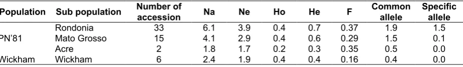 Table 3. Estimated means of the population parameters estimated in the rubber populations genotyped by EST-SSR