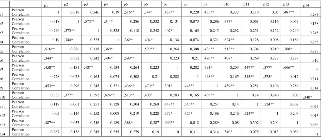 Tabel 4. 1 korelasi antar variabel        p1  p2  p3  p4  p5  p6  p7  p8  p9  p10  p11  p12  p13  p14  p1  Pearson  Correlation  1  0,318  0,246  0,19  ,516**  ,344*  ,458**  0,228  ,453**  0,332  0,118  0,05  ,487**  0,287  p2  Pearson  Correlation  0,318