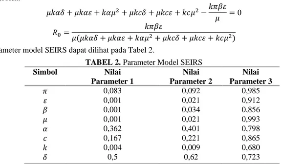 TABEL 2. Parameter Model SEIRS  Simbol  Nilai   Parameter 1  Nilai  Parameter 2  Nilai  Parameter 3  