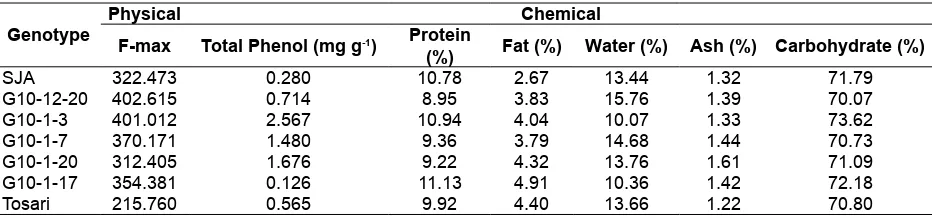 Table 1. Characteristic of maize genotypes in this study