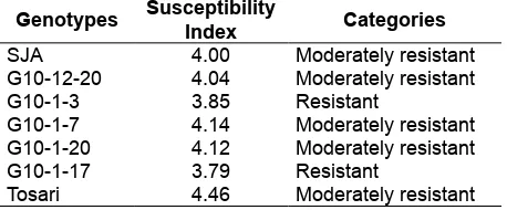 Table 2.  Susceptibility index of maize genotypes