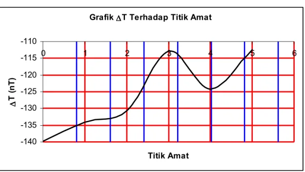 Gambar 3.3. Grid data Anomali Magnet Total 