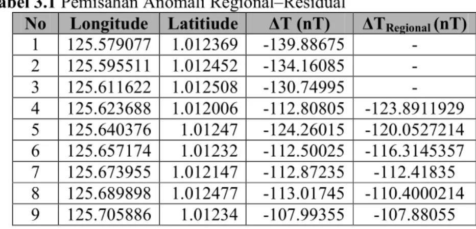 Tabel 3.1 Pemisahan Anomali Regional–Residual  