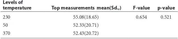 Table 3  Comparison of mean values of ratio of bottom: top measurements among the six study materials
