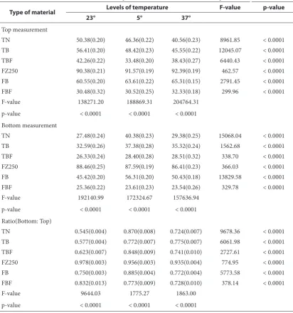 Table 6  Comparison of mean values of top, bottom and ratio of bottom: top measurements across the three levels of temperature in each of the six study materials