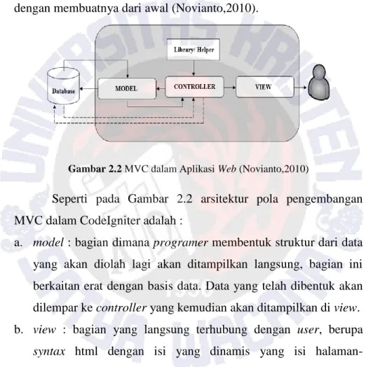 Gambar 2.2 MVC dalam Aplikasi Web (Novianto,2010) 