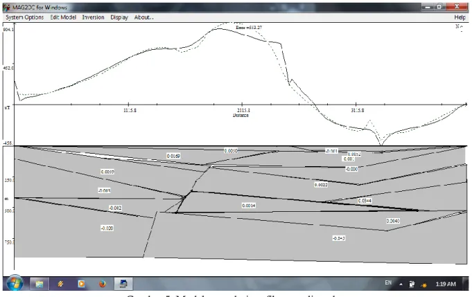 Gambar 5. Model sesar dari profil anomali medan 