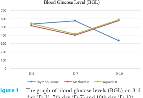Figure 1  The graph of blood glucose levels (BGL) on 3rd 