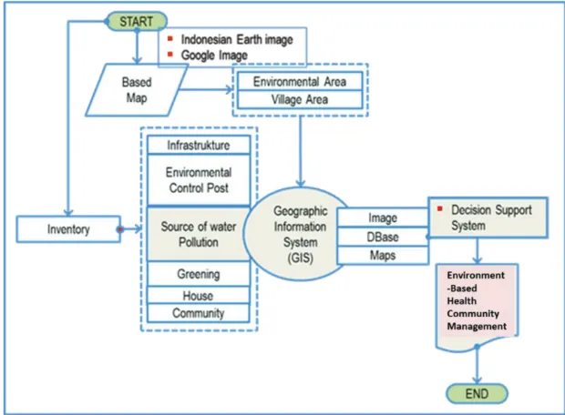Figure 1  Structural design software of environment based health community management information system