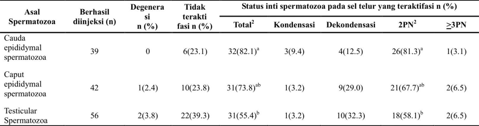 Tabel 2. Aktifasi dan pembentukan pronukleus sel telur hasil ICSI dengan hanya kepala spermatozoa setelah biakan selama 9-11 jam 1 