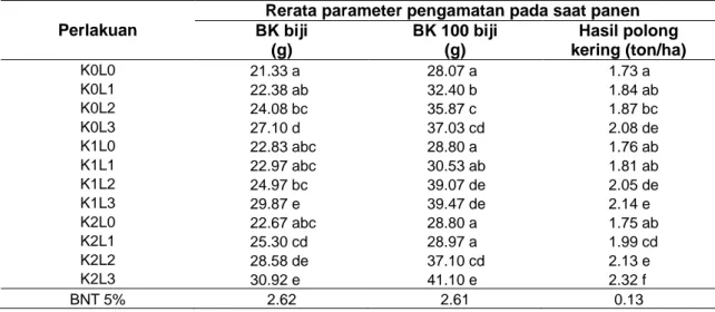 Tabel 3  Rerata parameter pengamatan pada saat panen akibat  interaksi antara aplikasi legin 