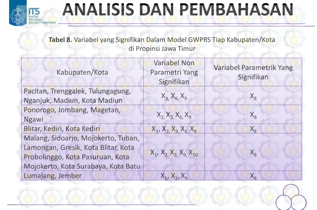 Tabel 8. Variabel yang Signifikan Dalam Model GWPRS Tiap Kabupaten/Kota