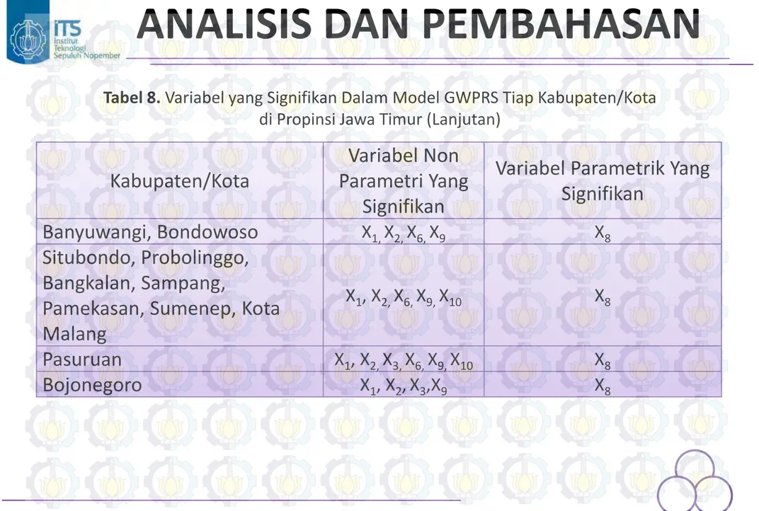 Tabel 8. Variabel yang Signifikan Dalam Model GWPRS Tiap Kabupaten/Kota