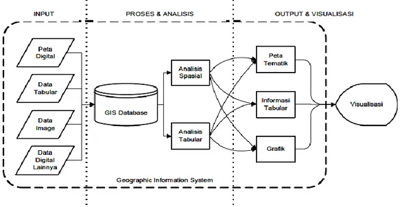 Gambar 2. Diagram perangkat lunak sistem informasi geografis [5] 