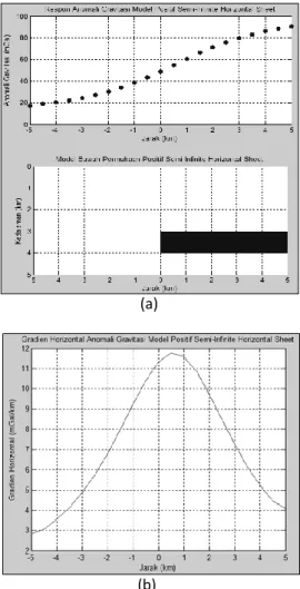 Gambar 1. (a) Grafik respon anomali gravitasi  model negatif semi-Infinite horizontal sheet dan  model  penampang  bawah  permukaan;  (b)  Grafik  turunan  horisontal  orde  satu  model  negatif semi-infinite horizontal sheet