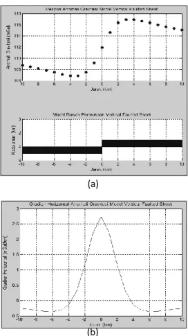 Gambar 3. (a) Grafik respon anomali gravitasi  model  faulted  vertical  sheet  dan  model  penampang  bawah  permukaan;  (b)  Grafik  turunan  horisontal  orde  satu  modelfaulted  verticalsheet 